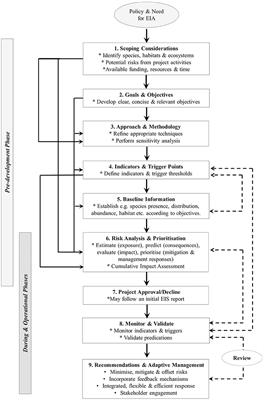 Best Practice Framework and Principles for Monitoring the Effect of Coastal Development on Marine Mammals